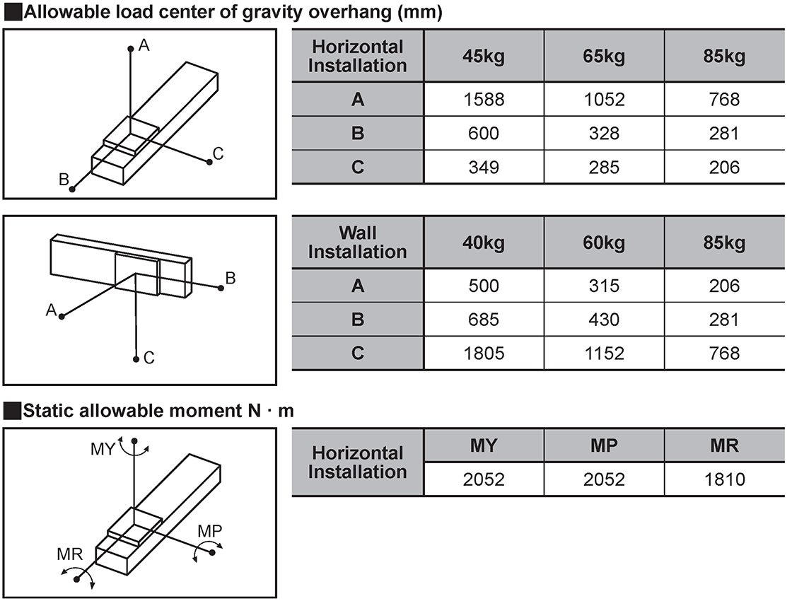 Overhung Distance of Torque Center of Gravity