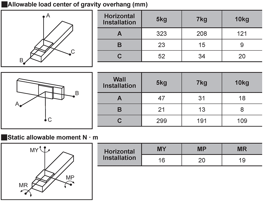 Overhung Distance of Torque Center of Gravity