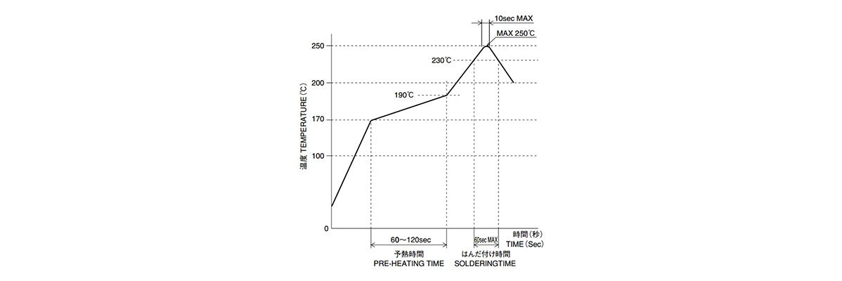 Recommended temperature profile (SMT)