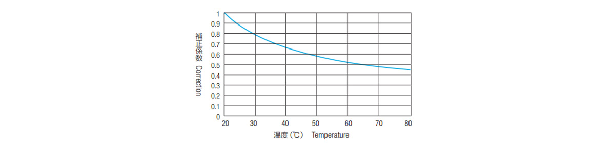 A graph of burst pressure correction coefficient by temperature: Normal operating pressure (MPa) = Burst pressure × Correction coefficient × 1/4