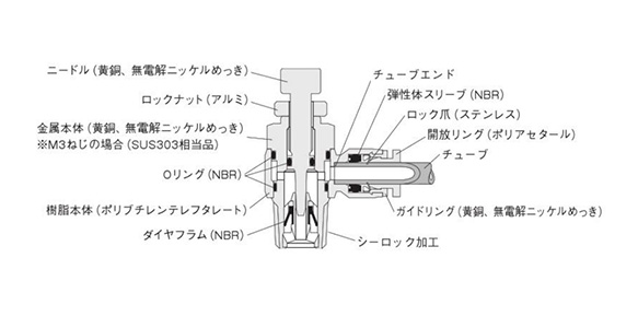 Internal structure and main part materials (Mini type)
