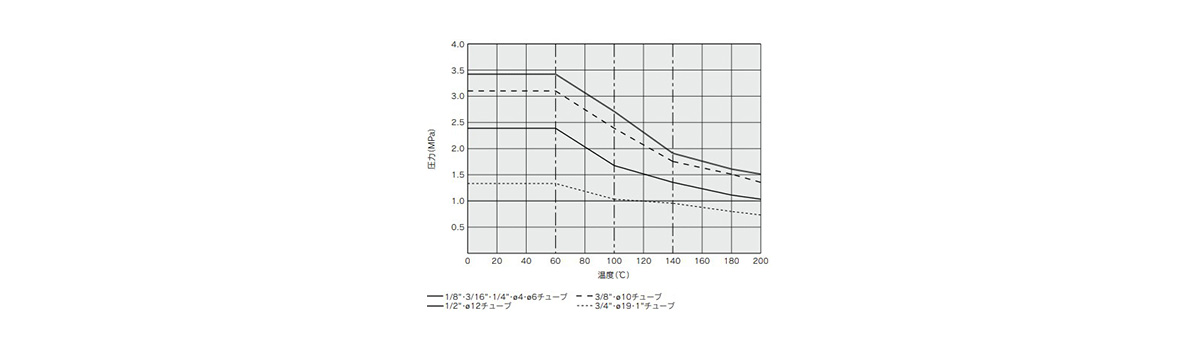 Withstand pressure and heat resistance performance curves 