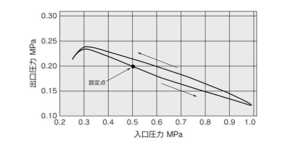 ARM5BA-306-1 pressure characteristics