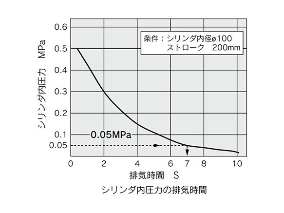 Graph of KE□ Series residual pressure release time example