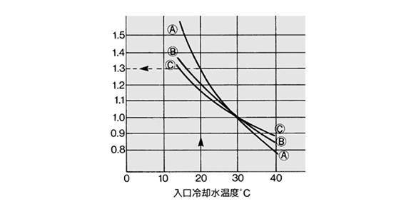 Correction factor by cooling water temperature (pressure 0.7 MPa)