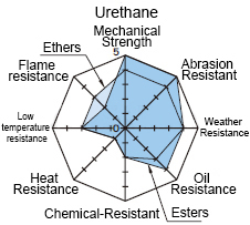 Detailed explanation of MISUMI urethane characteristic diagram