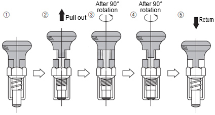 How to operate the reset type