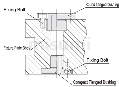 Example of using bushing for positioning pin and example of fixture