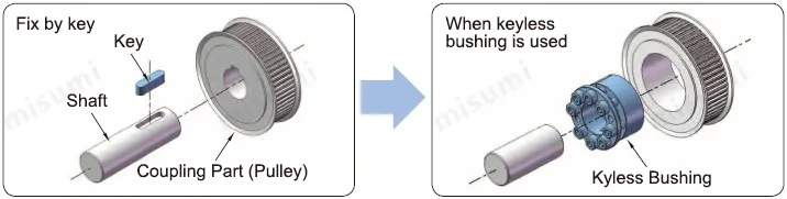 MISUMI keyless timing pulleys can accommodate urgent design changes