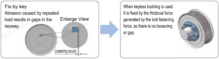 Keyless timing pulleys, no loosening