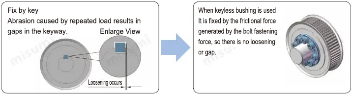 Keyless timing pulleys, no loosening