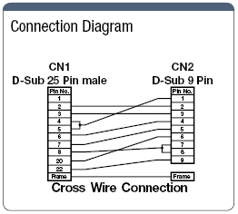 Serial RS232C 25 Core ⇔ 9 Core Crossover Connection Cable (with Misumi Original Connectors):Related Image