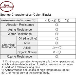 Fluorine Rubber Sponge Seal: Related Image