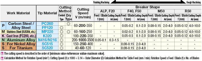 High-Efficiency End Mill, Tip:Related Image