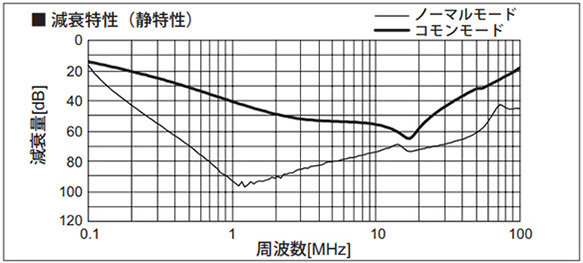 Attenuation characteristic (Static characteristics)