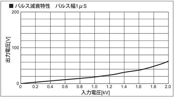 Pulse attenuation characteristics pulse width 1 µs