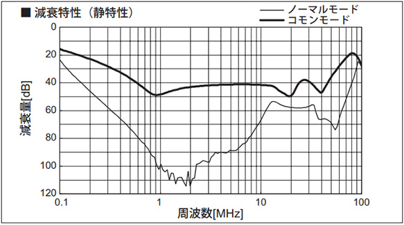 Attenuation characteristic (Static characteristics)