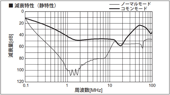 Attenuation characteristic (Static characteristics)