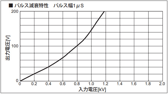 Pulse attenuation characteristics pulse width 1 µs