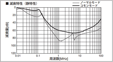 Attenuation characteristic (Static characteristics)