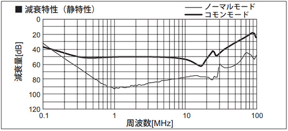 Attenuation characteristic (Static characteristics)