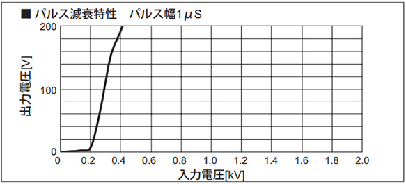 Pulse attenuation characteristics pulse width 1 µs