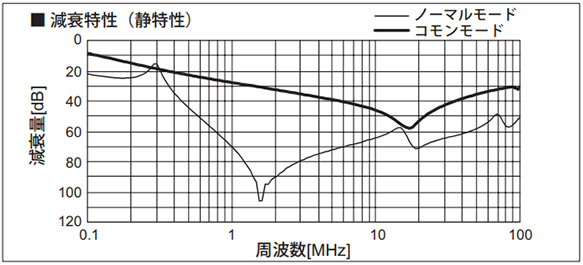 Attenuation characteristic (Static characteristics)