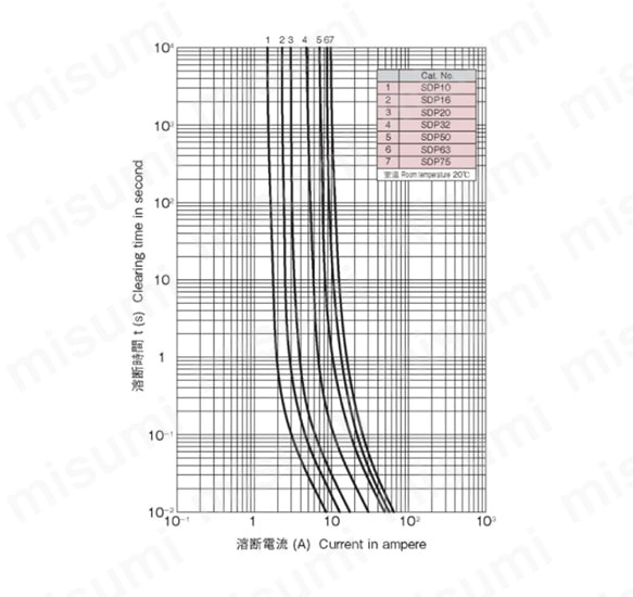 Alarm Fuse, SDP Series: Related images