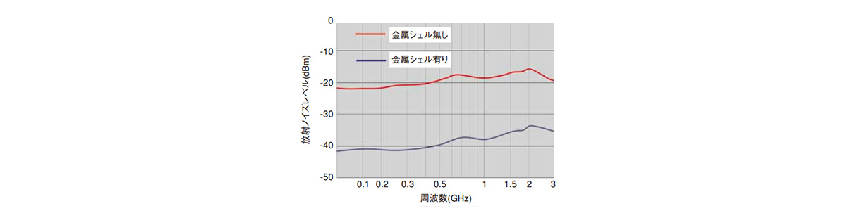 High shielding effects