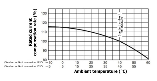 Temperature correction curve of NF63-HV