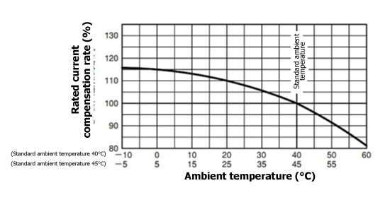 Temperature correction curve of NF63-HRV/NF125-HV