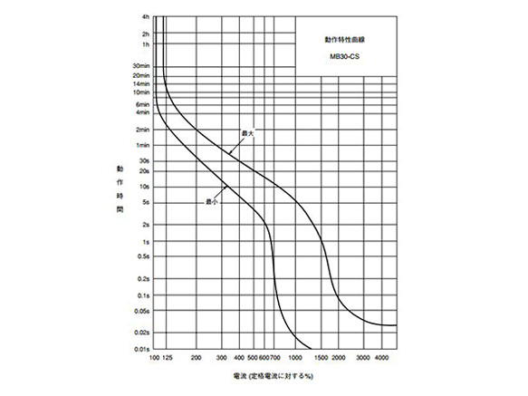 WS series MB type MCCB for motor protection: related image