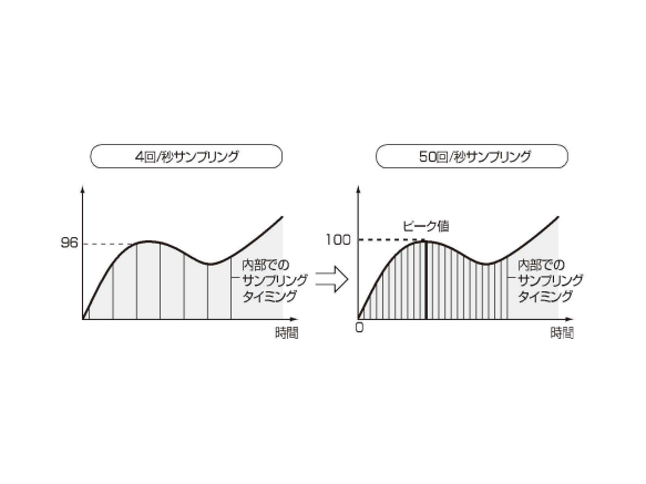 High-speed sampling of 50 cycles/second (20 ms)