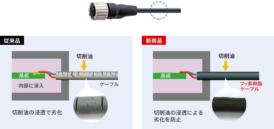 Comparison of conventional and new products