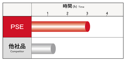 Performance test 3 of Phoenix series, PSE insert for shoulder milling