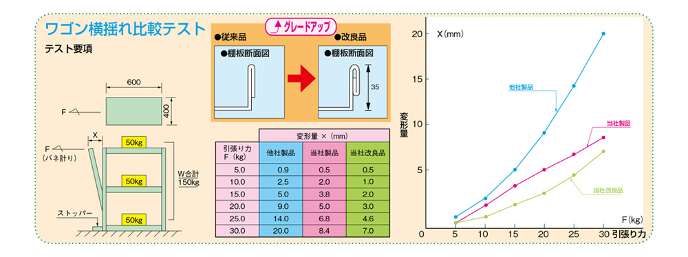 The result of the manufacturer's cart rolling comparison test.