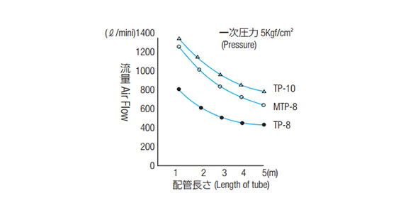 Tube flow rate comparison table