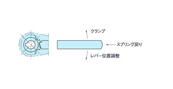 3. Releasing the lever allows it to return on the spring and the click and ratchet engage again. This enables clamping in the opposite direction.