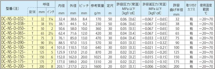 Duct N.S.D standard table