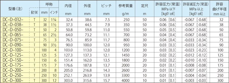 Duct hose D type standard table