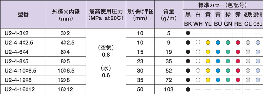 Urethane Tube for General Pneumatic U2 standard table 01