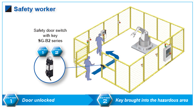 キー付セーフティドアスイッチ （SG-B2） 商品特長詳細05