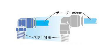 Comparison between mini and standard: easy attachment and detachment of tubes despite ultra-compact size. The release ring features an oval shape.