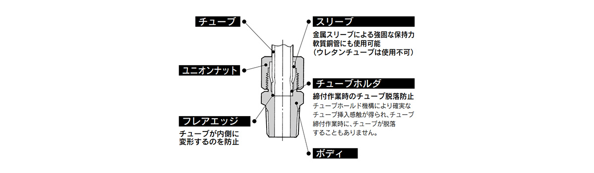 Self-Align Fittings H/DL/L/LL series structure 