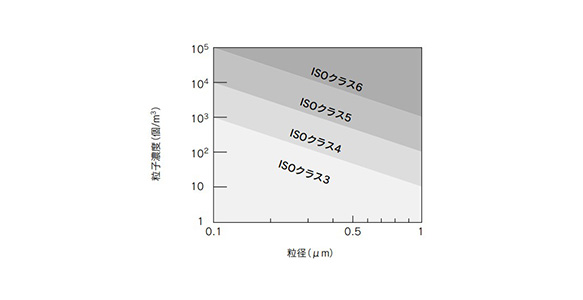 Particle emissions classification graph 