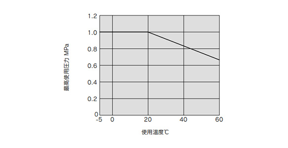 Operating temperature and maximum operating pressure graph 