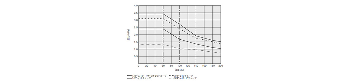 Withstand pressure and heat resistance performance curves 