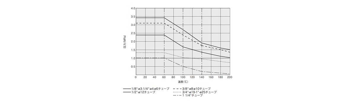 Withstand pressure and heat resistance performance graph 