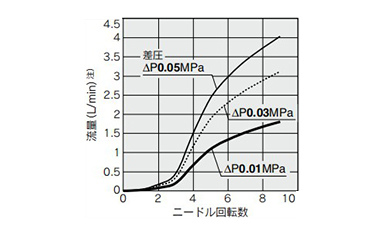 Fluoropolymer Needle Valve LVN Series: Related Image