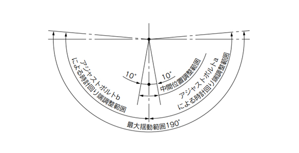 Figure 5: Angle adjustment range